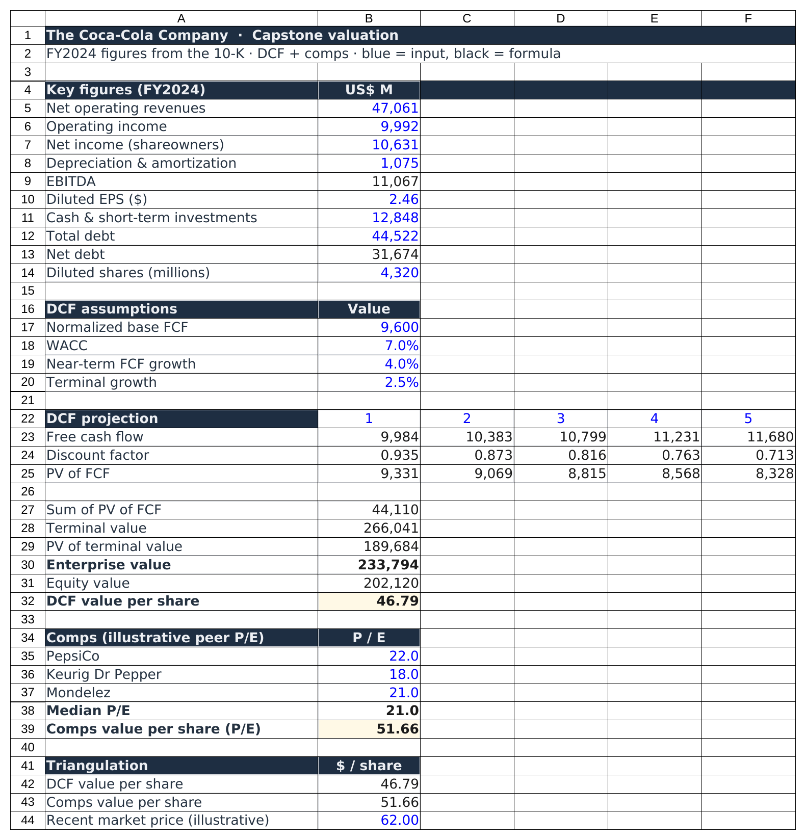 A full discounted cash flow and comparables valuation of Coca-Cola in Excel, arriving at about 46.79 dollars per share from the DCF and 51.66 dollars from comparables.