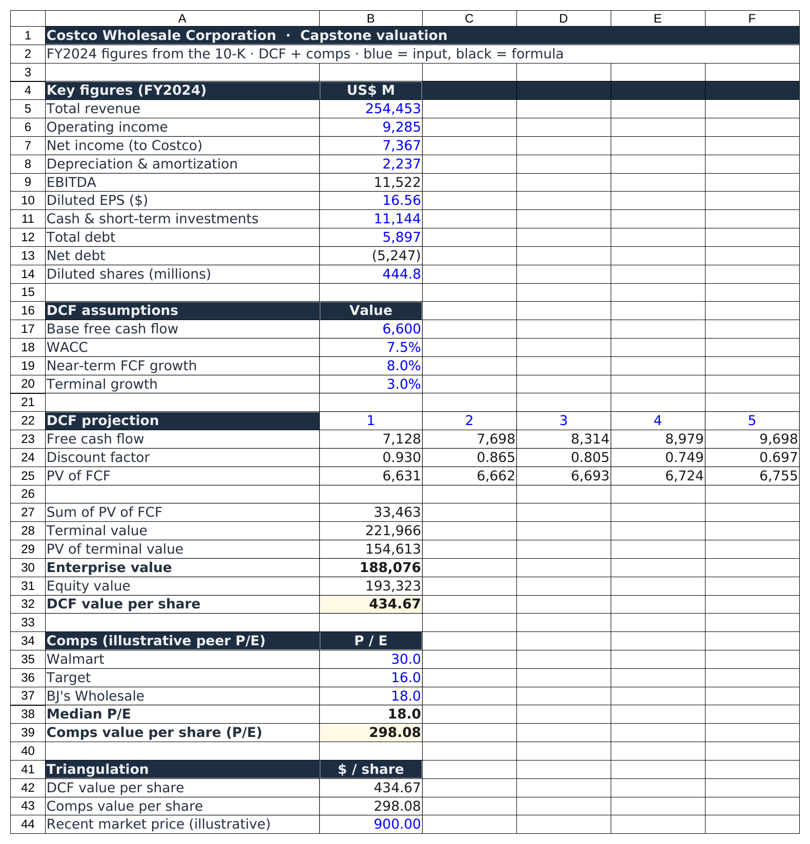 A full discounted cash flow and comparables valuation of Costco in Excel, arriving at about 434.67 dollars per share from the DCF and 298.08 dollars from comparables.
