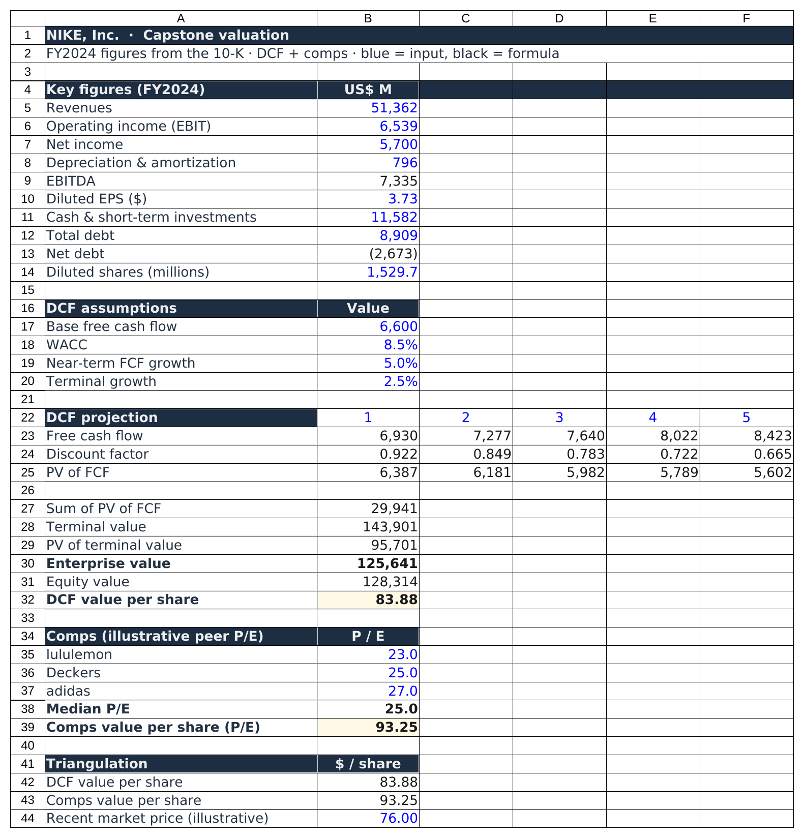 A full discounted cash flow and comparables valuation of Nike in Excel, arriving at about 83.88 dollars per share from the DCF and 93.25 dollars from comparables.